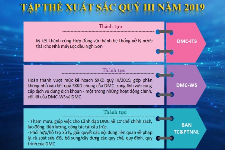 DMC biểu dương các Tập thể, cá nhân tiêu biểu Quý III/2019